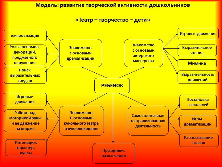 Проект по театральной деятельности в детском саду «Театр и мы»