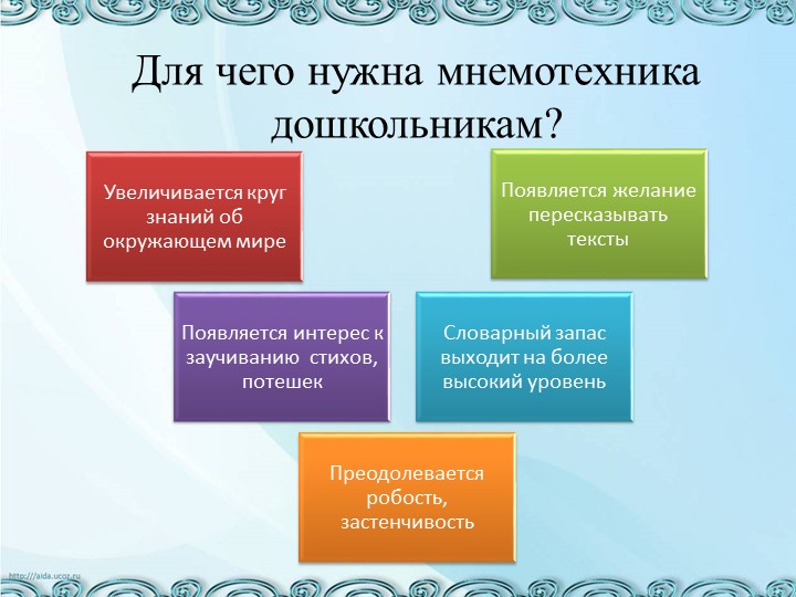 Презентация "Использование мнемотехники для развития речи дошкольников"