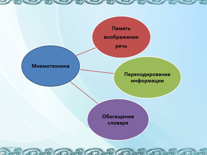 Презентация "Использование мнемотехники для развития речи дошкольников"