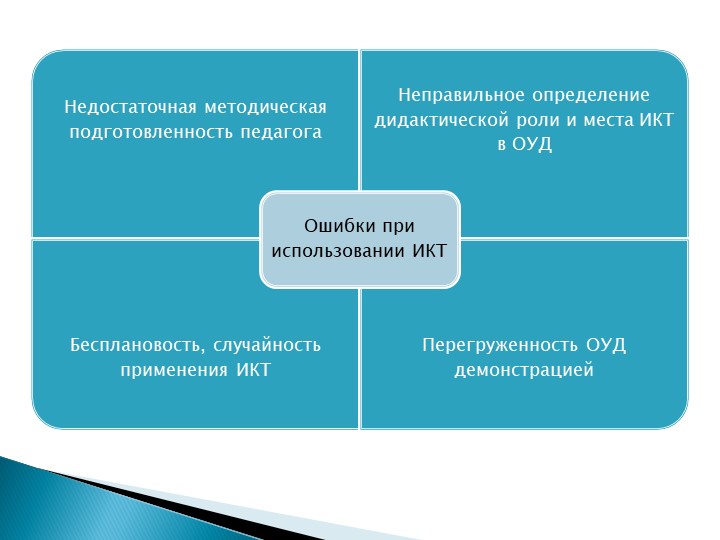 Презентация на тему "Интерактивные технологии в дошкольных организациях"