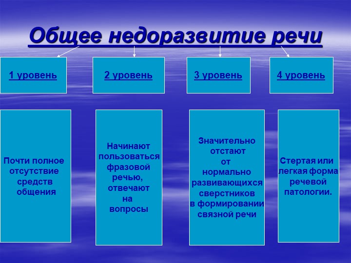 Формирование связной речи у детей с ОНР