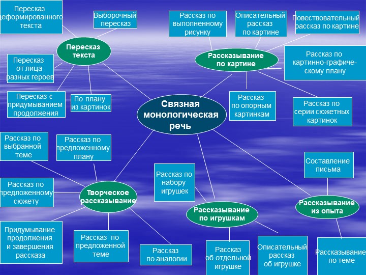 Формирование связной речи у детей с ОНР