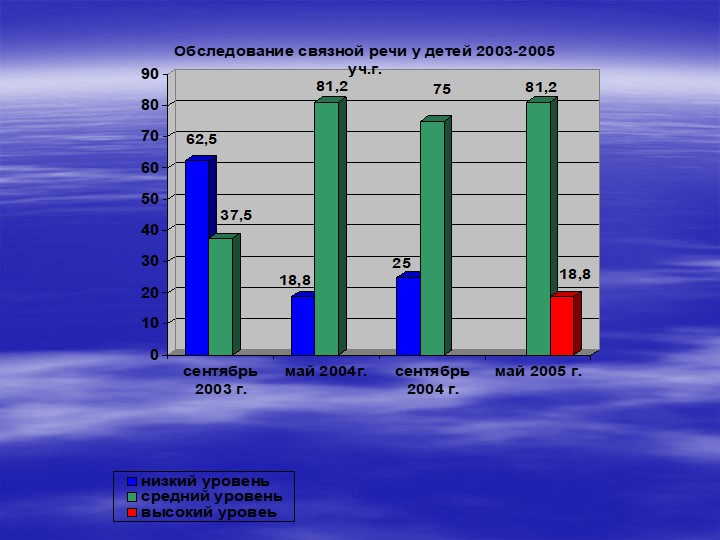 Формирование связной речи у детей с ОНР