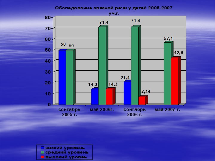 Формирование связной речи у детей с ОНР