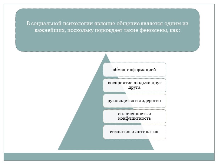 Презентация "Общение как социально-психологический феномен"
