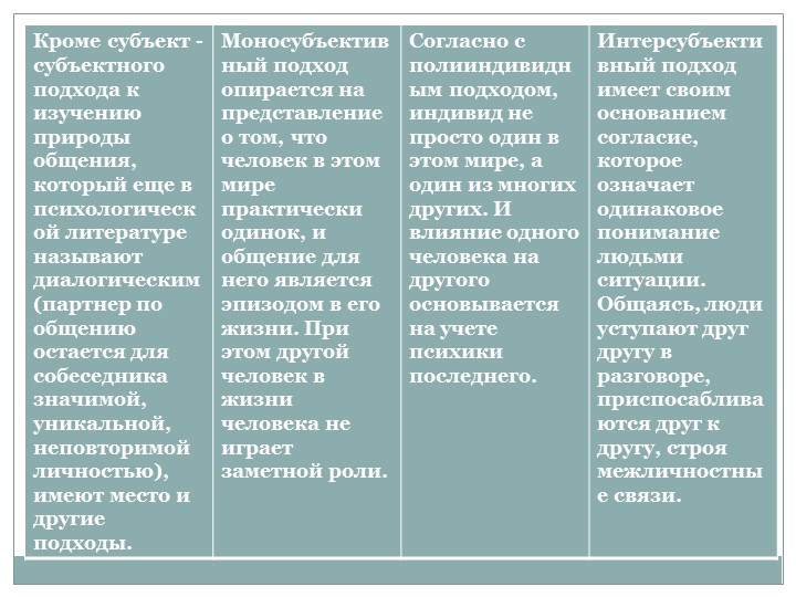 Презентация "Общение как социально-психологический феномен"