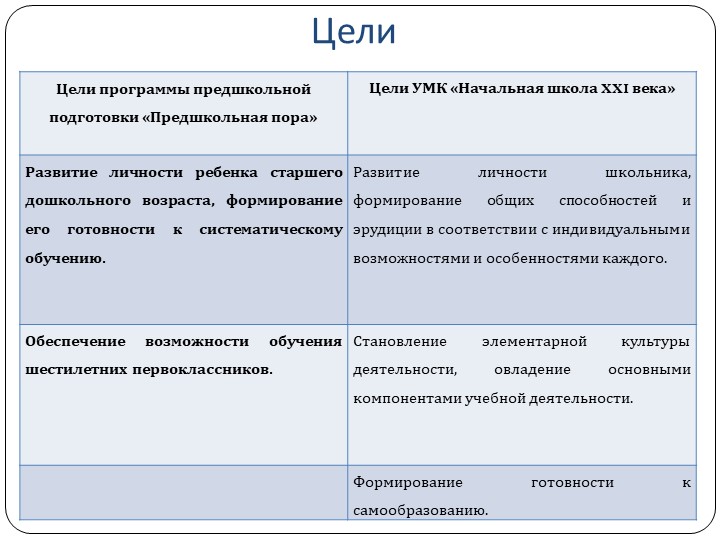 Статья и презентация "Сравнительный анализ программы предшкольной подготовки «Предшкольная пора» и УМК «Начальная школа XXI века»