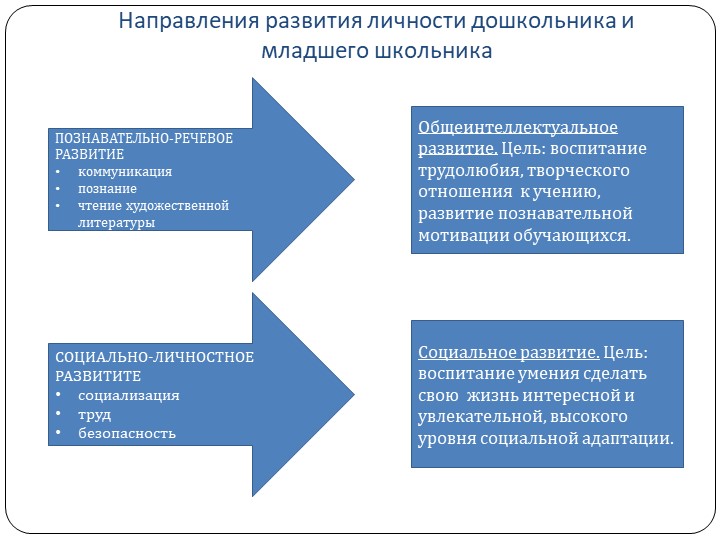 Статья и презентация "Сравнительный анализ программы предшкольной подготовки «Предшкольная пора» и УМК «Начальная школа XXI века»