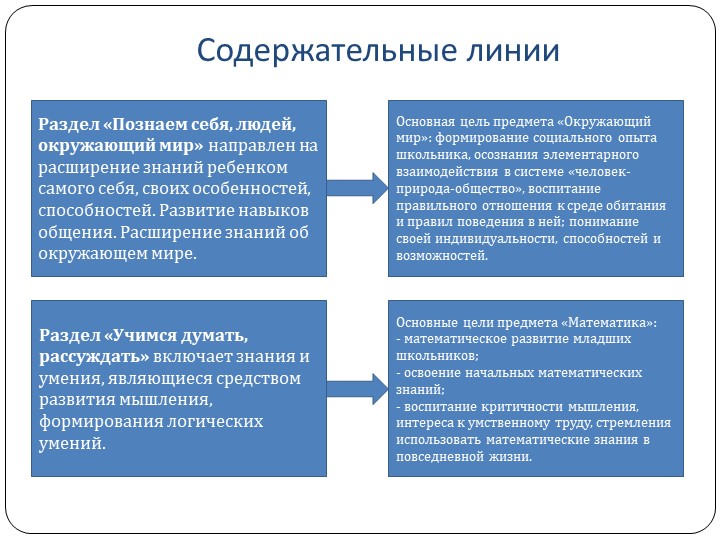 Статья и презентация "Сравнительный анализ программы предшкольной подготовки «Предшкольная пора» и УМК «Начальная школа XXI века»