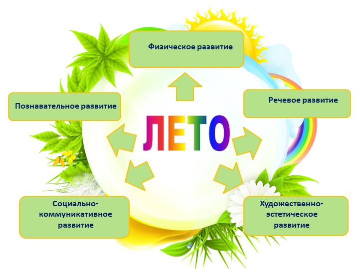 Презентация летней оздоровительной работы