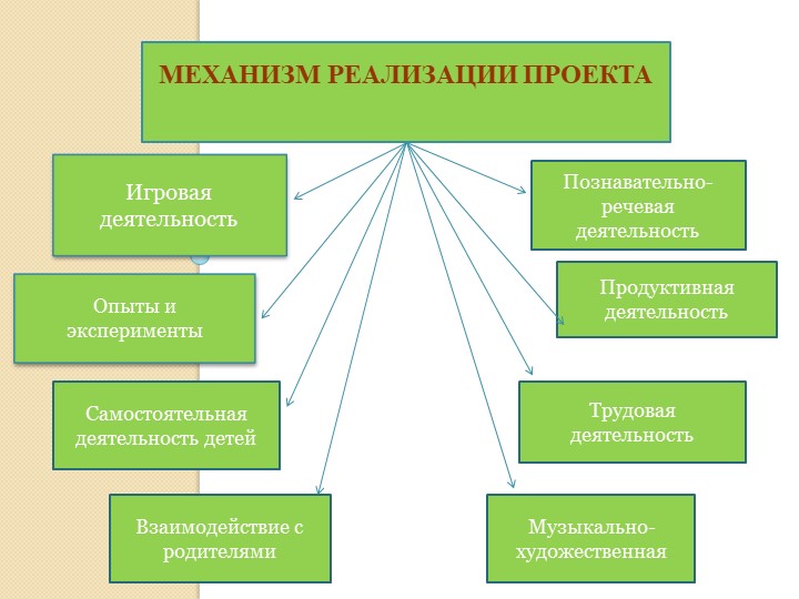 Презентация проекта для детей подготовительной группы по формированию экологической культуры и трудового воспитания