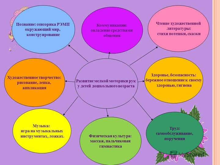 Развитие мелкой моторики рук дошкольников