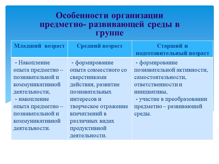 Соответствие развивающей среды возрастным особенностям. Характеристики построения предметно развивающей среды. Особенности развивающей предметно пространственной среды. Особенности организации предметно-пространственной среды. Особенности развивающей среды в разных возрастных группах.