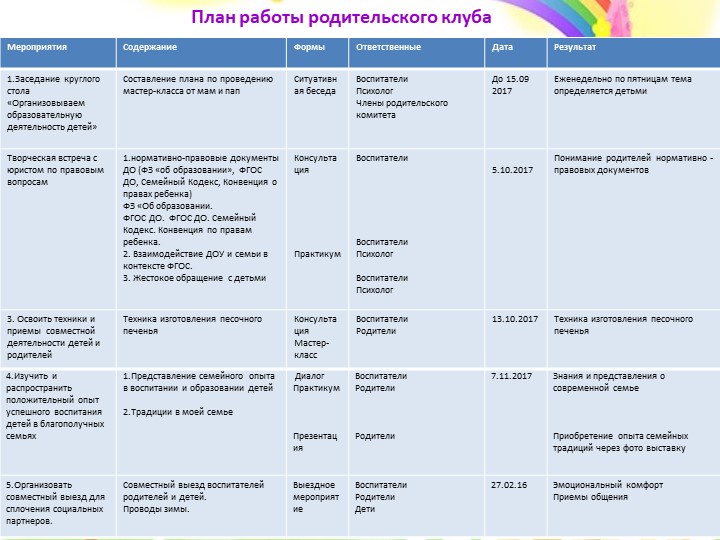 Презентация по дошкольной педагогике на тему " Модель эффективного взаимодействия ДОУ с семьей"