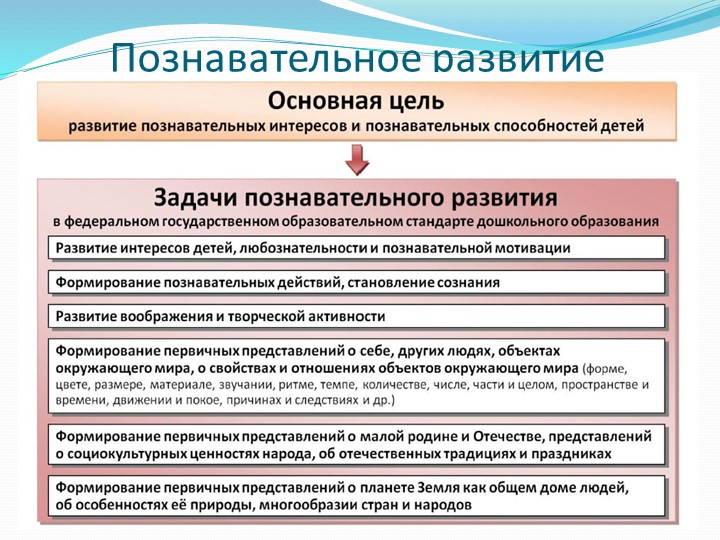 Презентация "Познавательное развитие детей по ФГОС и их основные направления."