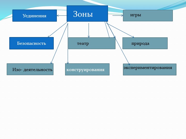 Презентация "Познавательное развитие детей по ФГОС и их основные направления."