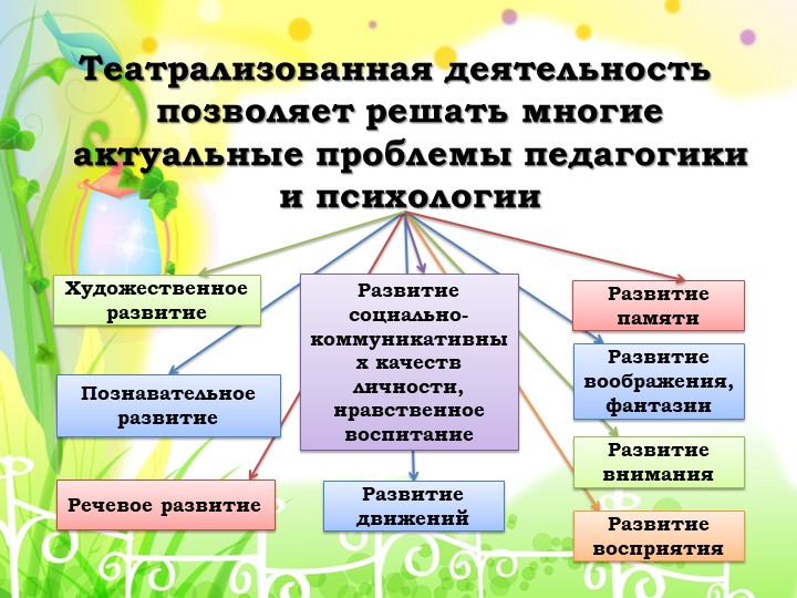 Презентация на тему "Развитие творчества дошкольников через театрализованную деятельность"