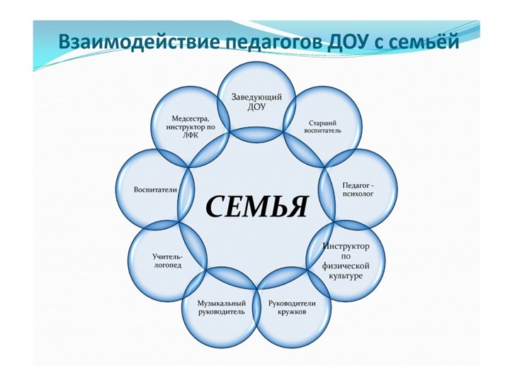 «Взаимодействие ДОУ с родителями с целью создания партнерских отношений «Семья-детский сад» в совместном воспитании дошкольников в условиях реализации ФГОС ДОУ»