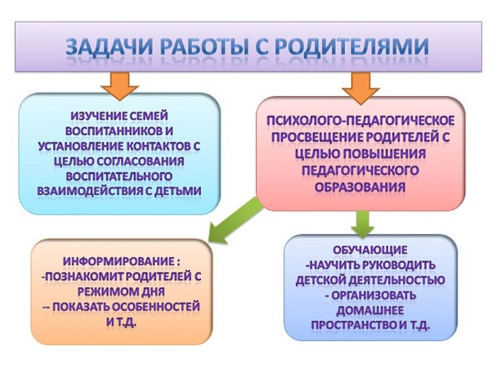 «Взаимодействие ДОУ с родителями с целью создания партнерских отношений «Семья-детский сад» в совместном воспитании дошкольников в условиях реализации ФГОС ДОУ»