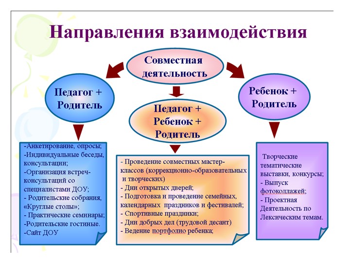 «Взаимодействие ДОУ с родителями с целью создания партнерских отношений «Семья-детский сад» в совместном воспитании дошкольников в условиях реализации ФГОС ДОУ»