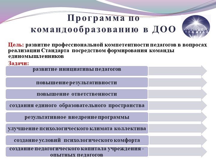 Командообразование как средство эффективной реализации ФГОС ДО.