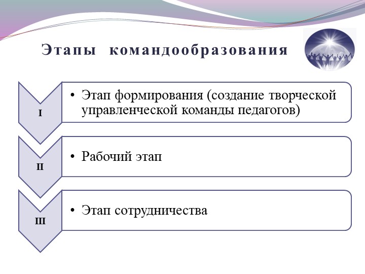 Командообразование как средство эффективной реализации ФГОС ДО.
