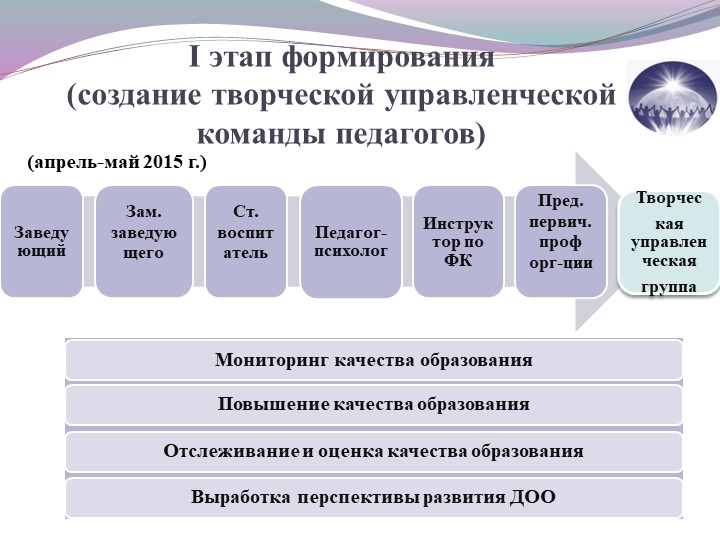 Командообразование как средство эффективной реализации ФГОС ДО.