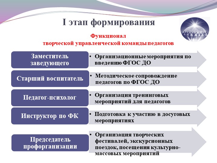 Командообразование как средство эффективной реализации ФГОС ДО.