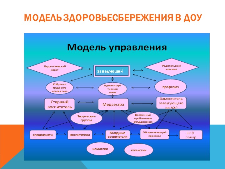 Схему задачи организации здоровьесберегающей деятельности в доу