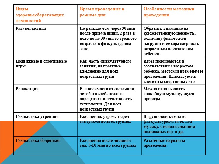 Технология возраст. Коррекционные технологии время проведения в режиме дня. Лечебно оздоровительная работа время проведения в режиме дня. Особенности в здоровьесбережении возрастных групп. Коррекционные технологии в ДОУ время проведения в режиме дня.