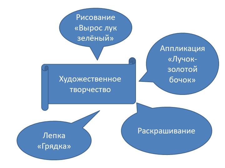 Экологический проект зеленый лук.