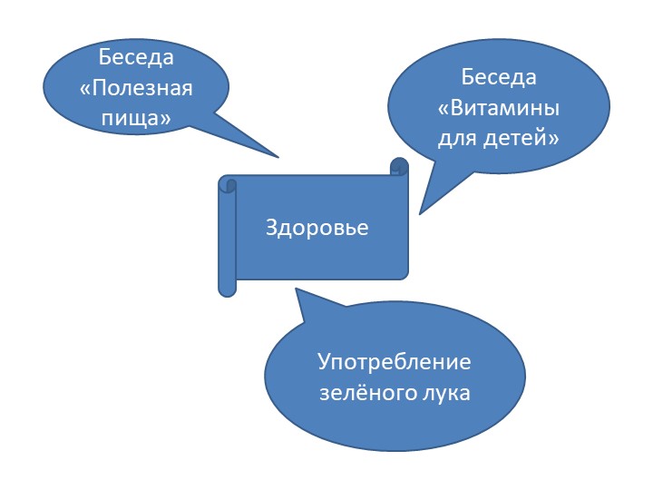 Экологический проект зеленый лук.