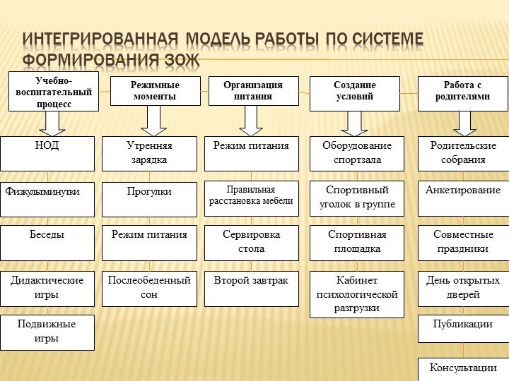 Выступление на педагогическом совете "Здоровьесбережение в ДОУ: планирование, отражение принципа интеграции, создание условий в группах".