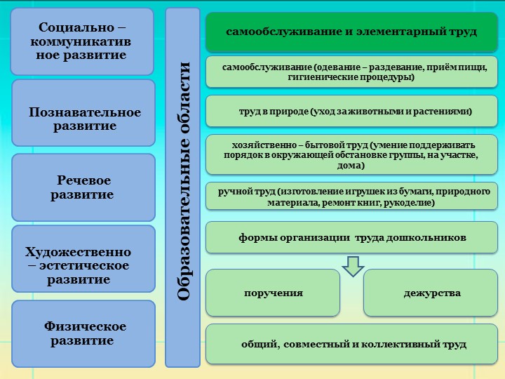 Презентация.Самообслуживание и элементарный бытовой труд в детском саду.