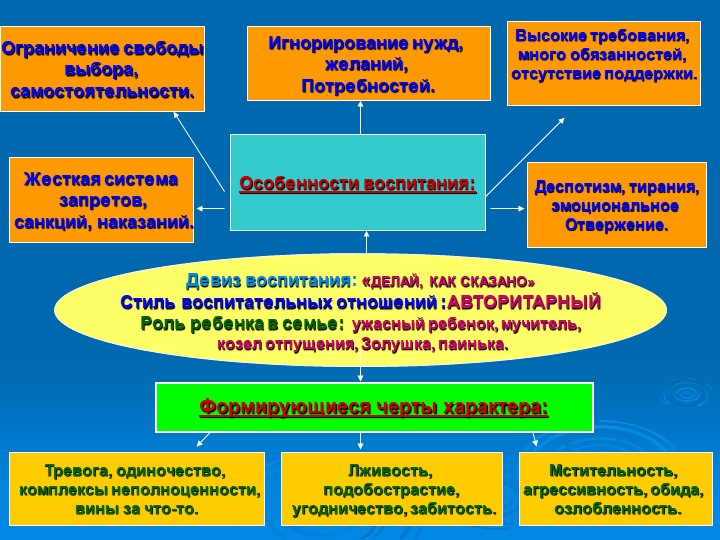 Презентация "Стили семейного воспитания"