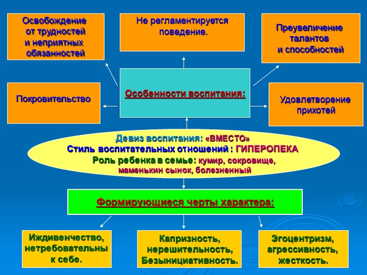 Презентация "Стили семейного воспитания"