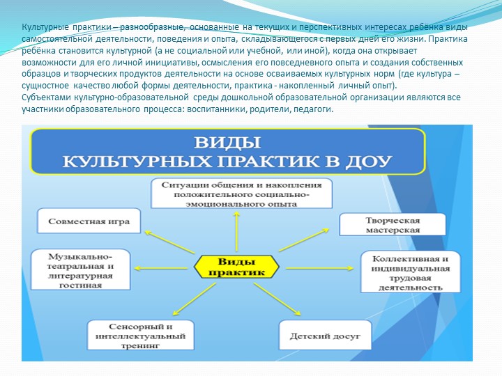 Организация культурной практики в соответствии с требованиями ФГОС ДО