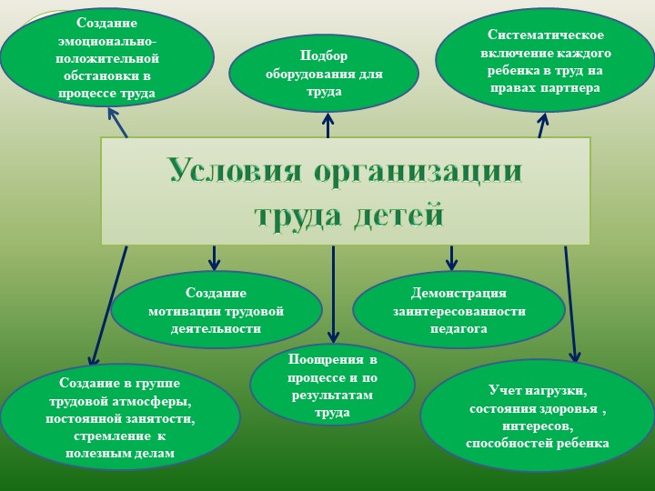 Презентация "Современный подход к трудовому воспитанию в ДОО"