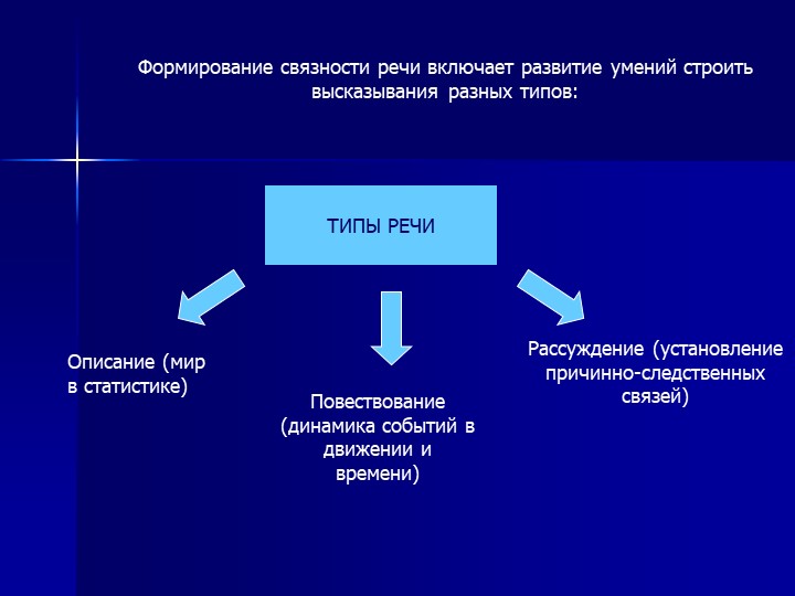 Консультация для родителей на тему: "Развитие связной речи у детей дошкольного возраста"