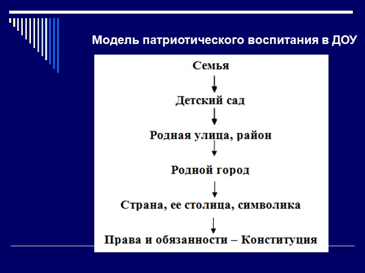 Патриотическое воспитание в ДОУ