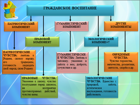 Гражданско патриотическое воспитание план