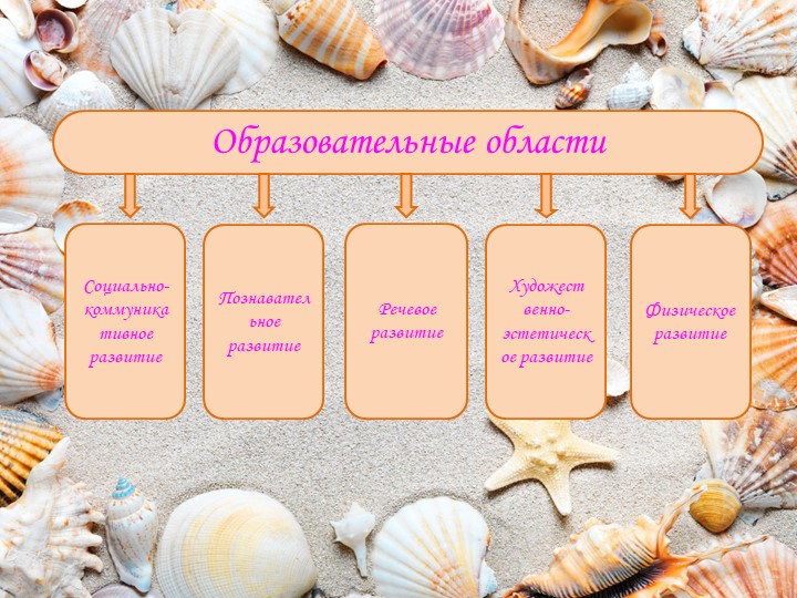 Мини-музей песка, как интерактивная развивающая предметно-пространственная среда