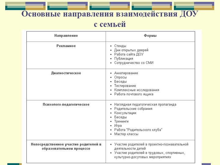 Эффективные формы взаимодействия с семьёй