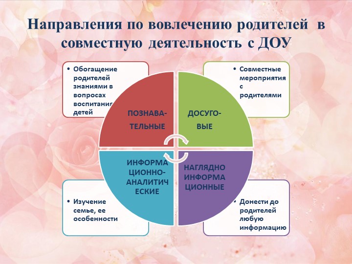 Презентация семинара-практикума " Эффективное взаимодействие ДОО с родителями дошкольников"