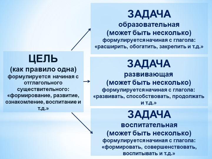Презентация по педагогике на тему "Целеполагание"
