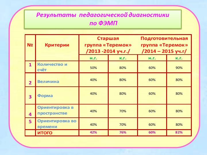 II - часть. Презентация на тему "Влияние игр математического содержания на интеллектуальное развитие дошкольников с ЗПР"