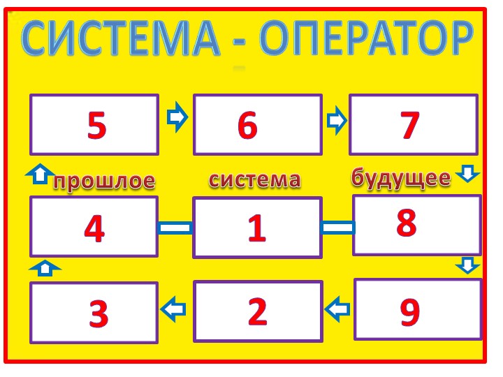 Презентация на тему "ТРИЗ и развитие связной речи" (Система - оператор.)