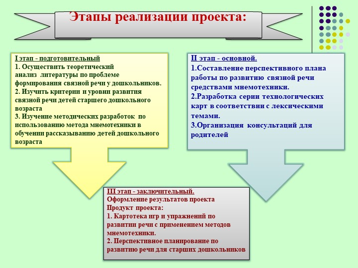 Презентация по развитию речи «Использование приёмов мнемотехники в развитии речи старших дошкольников».