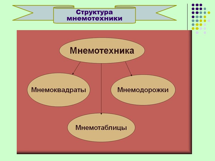 Презентация по развитию речи «Использование приёмов мнемотехники в развитии речи старших дошкольников».