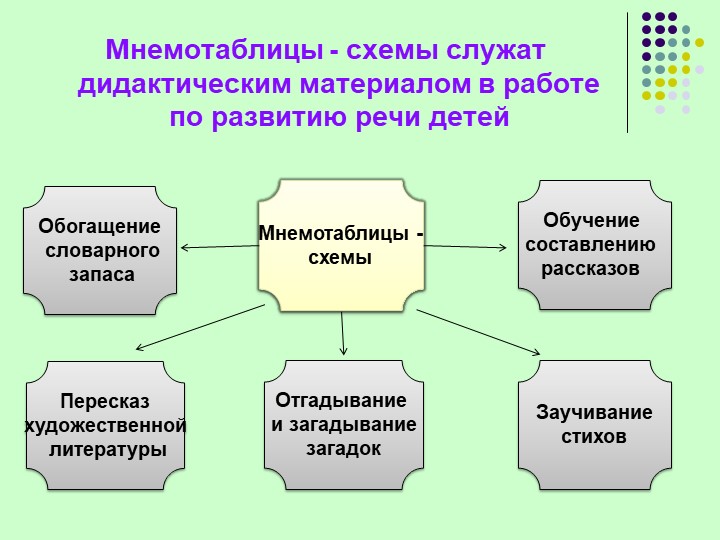 Презентация по развитию речи «Использование приёмов мнемотехники в развитии речи старших дошкольников».